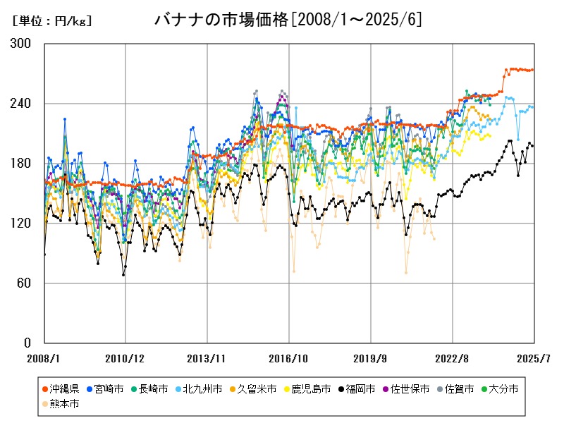 バナナの市場価格