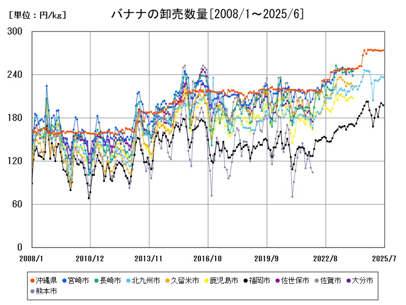 バナナの卸売数量