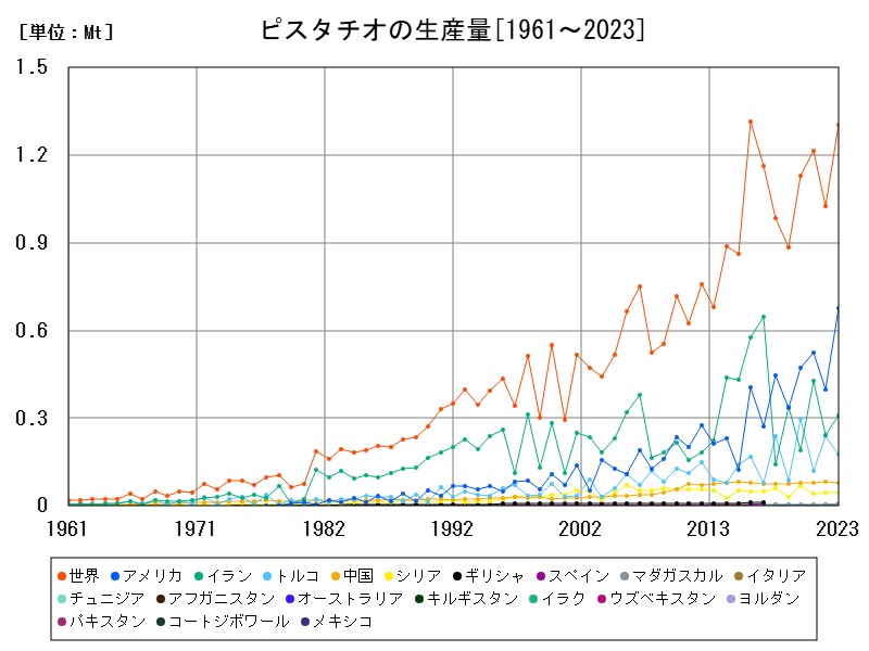 ピスタチオの生産量