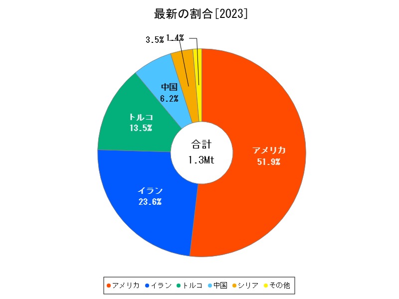 最新の割合
