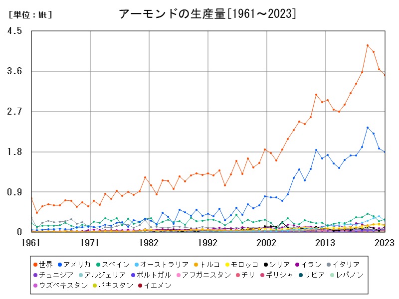 アーモンドの生産量