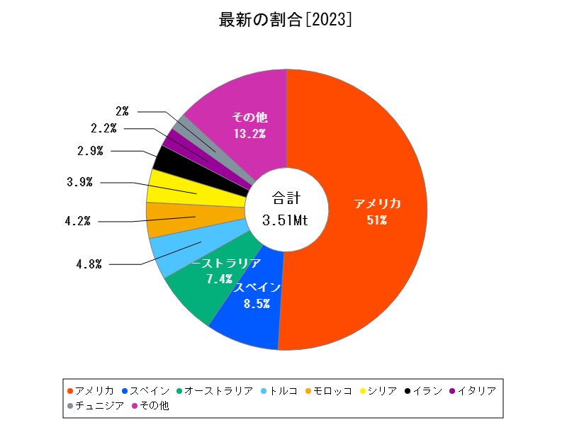 最新の割合