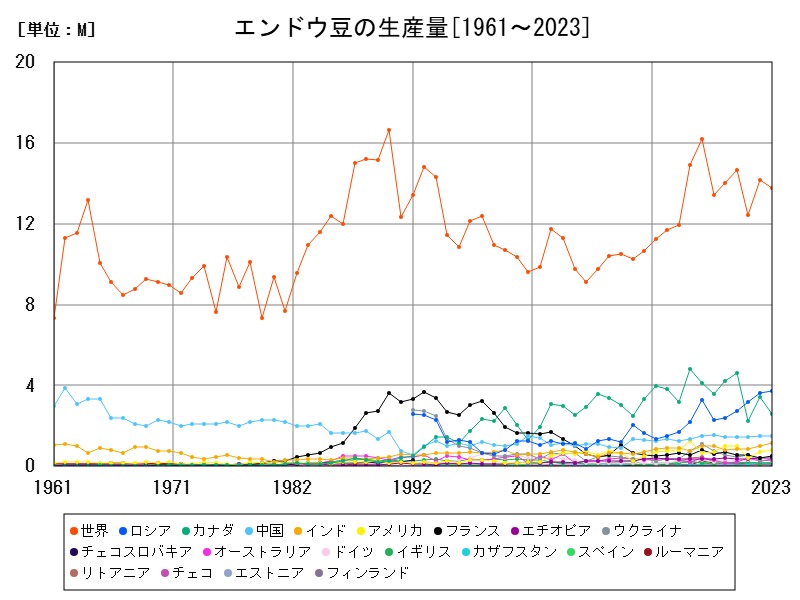 エンドウ豆の生産量