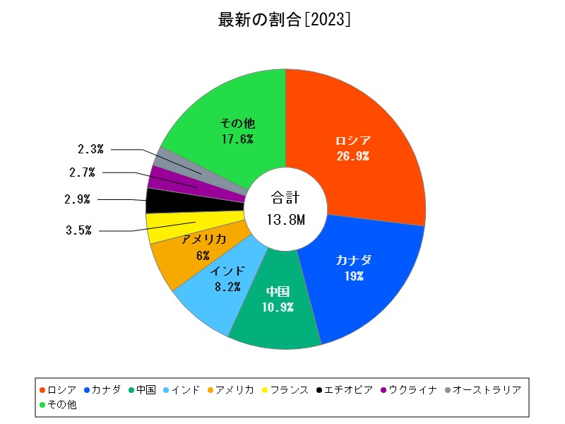 最新の割合