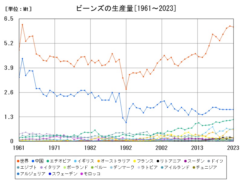 ビーンズの生産量