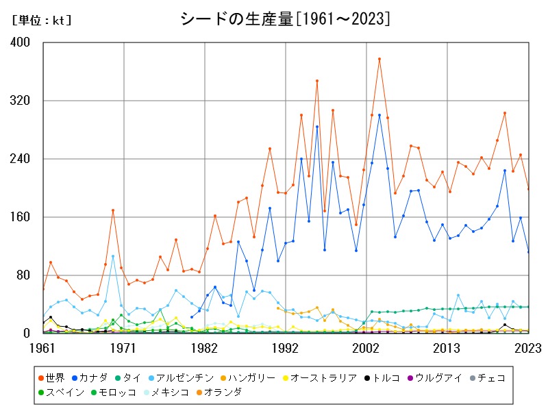 シードの生産量