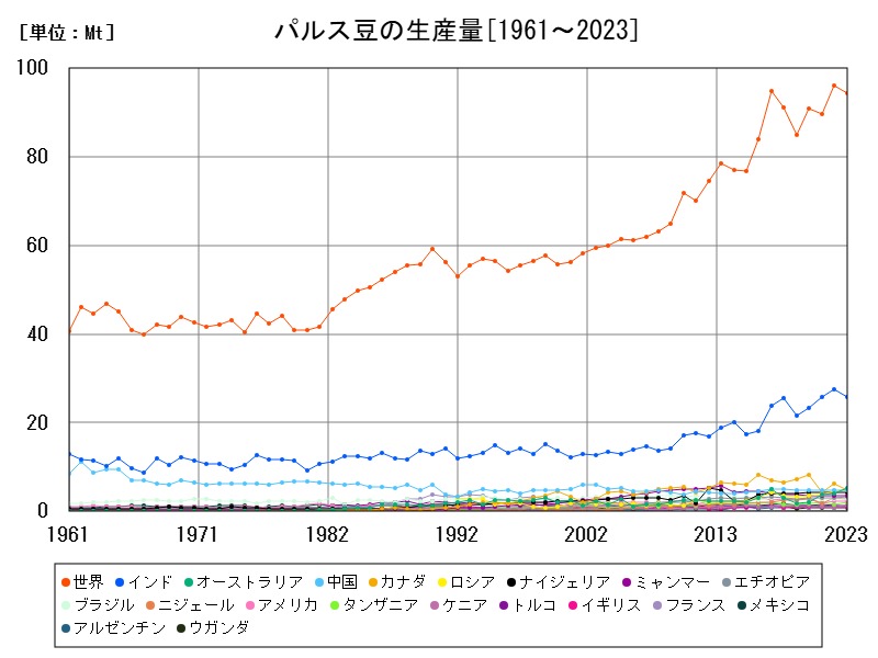 パルス豆の生産量