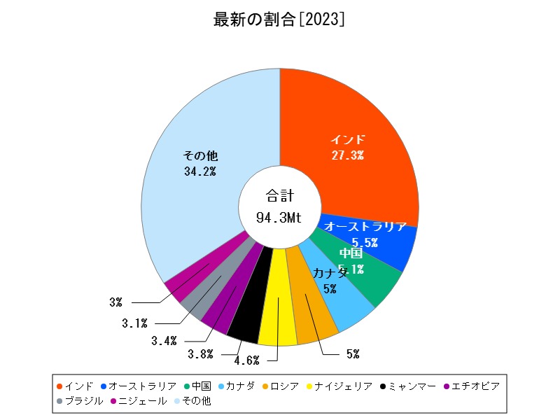 最新の割合