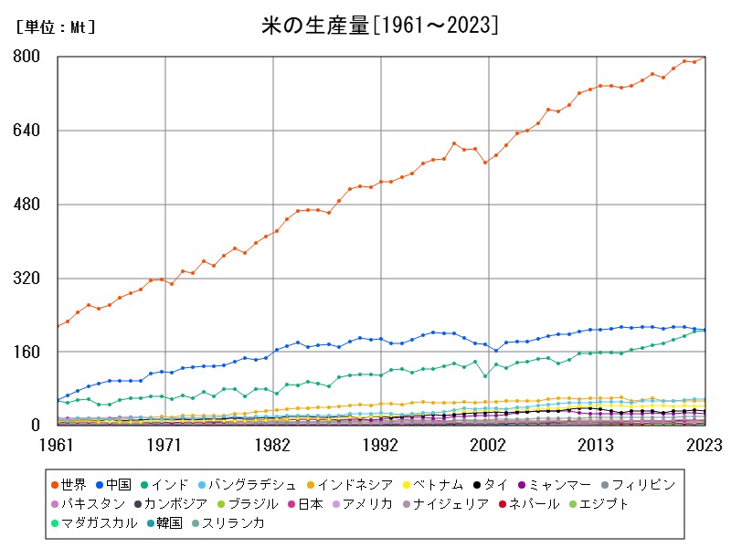 米の生産量