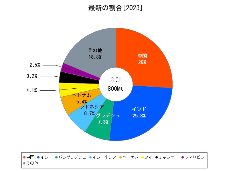 最新の割合