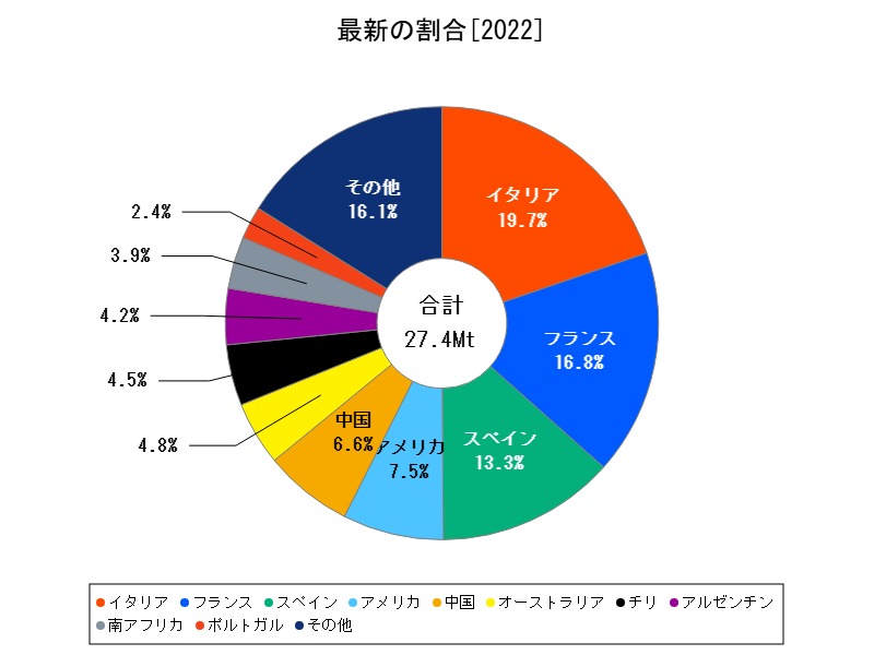 最新の割合
