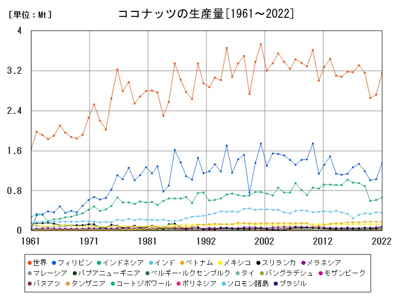 ココナッツの生産量