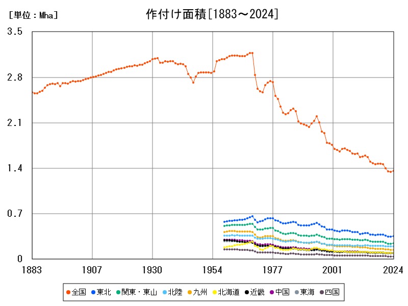 作付け面積