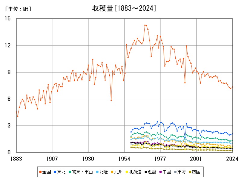 収穫量