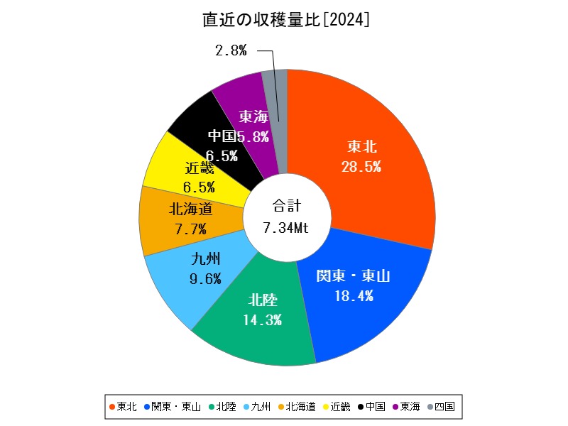 直近の収穫量比