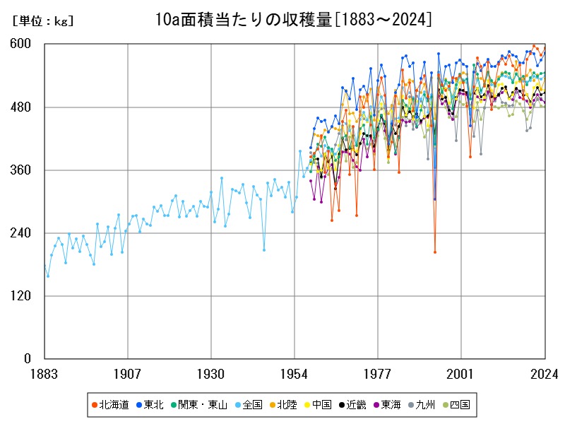 10a面積当たりの収穫量
