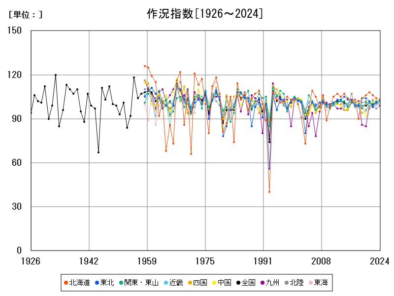 作況指数