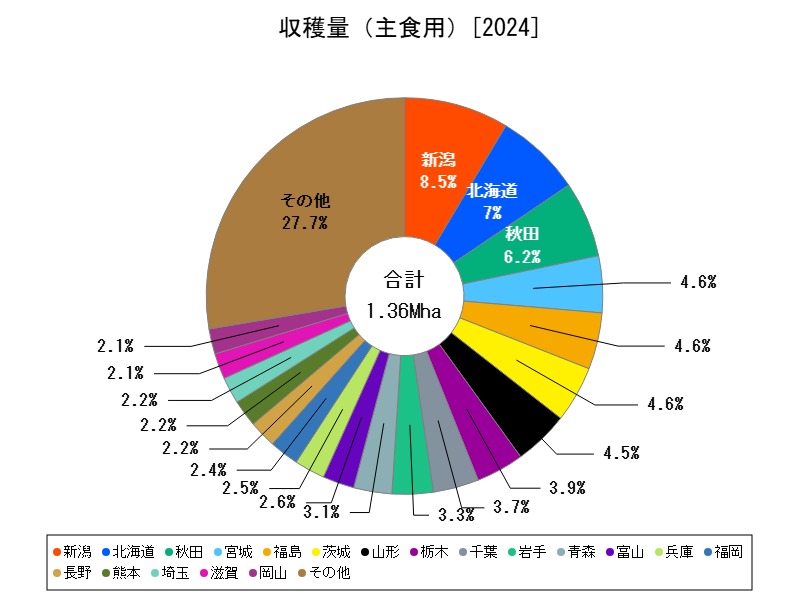  収穫量（主食用）