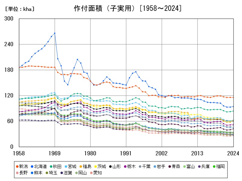 作付面積(子実用)