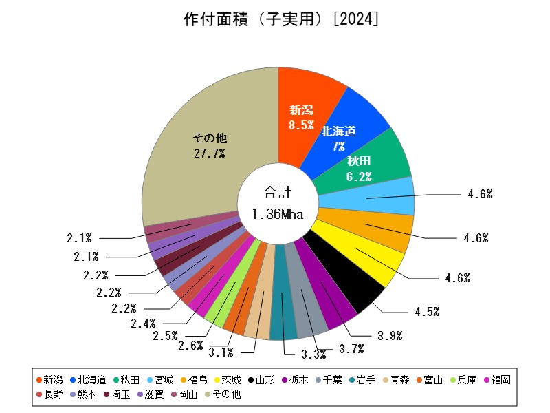 作付面積(子実用)