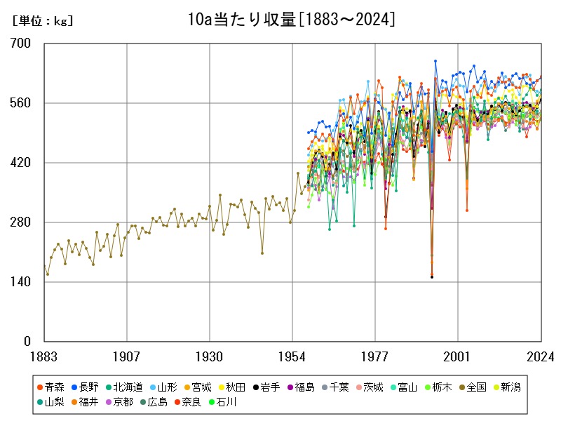 10a当たり収量