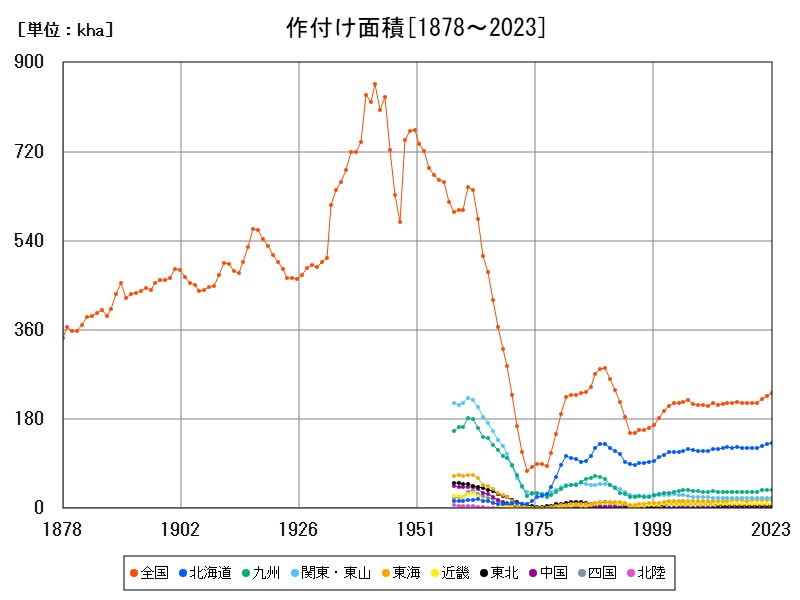 作付け面積