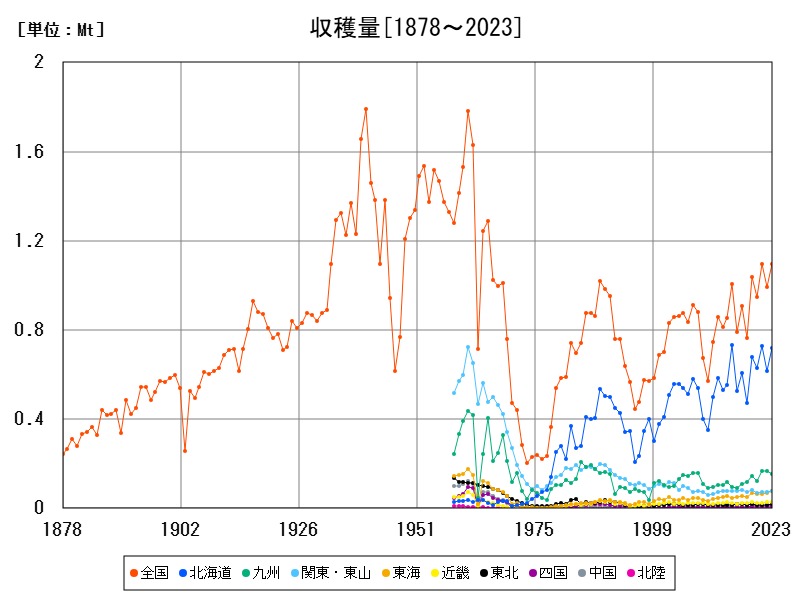 収穫量