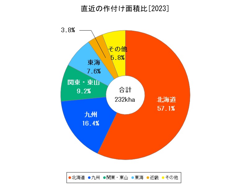 直近の作付け面積比