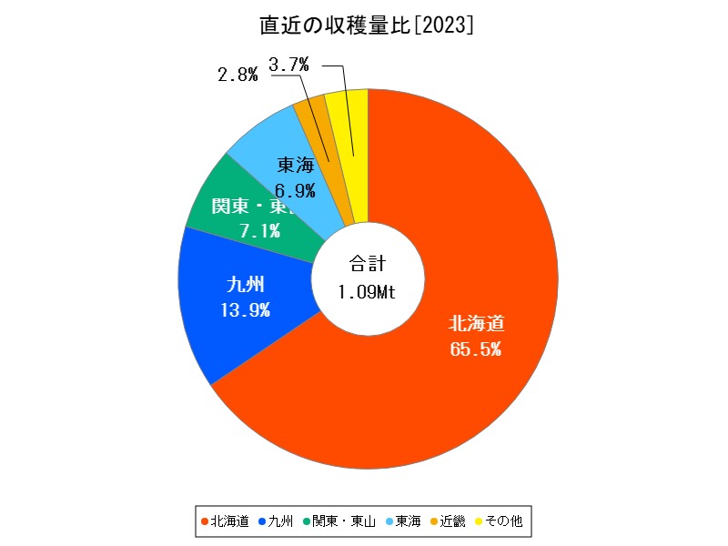 直近の収穫量比