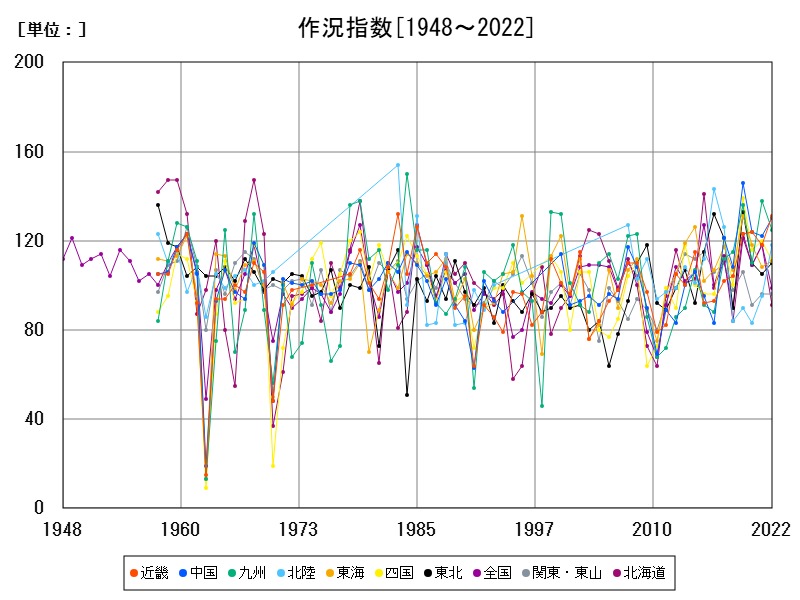 作況指数