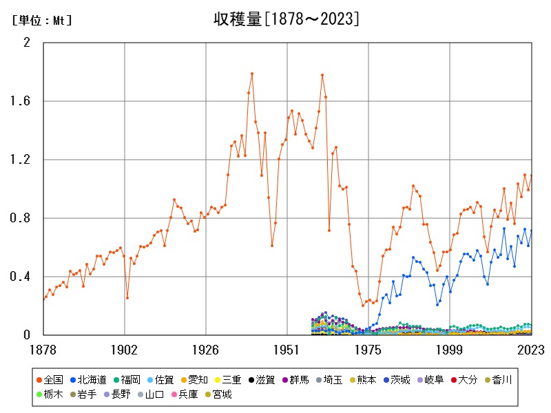 収穫量