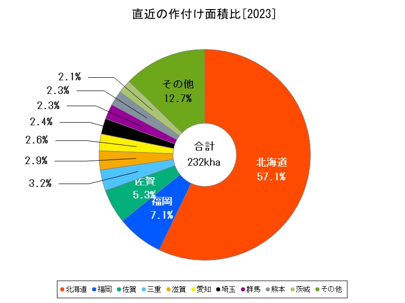 直近の作付け面積比
