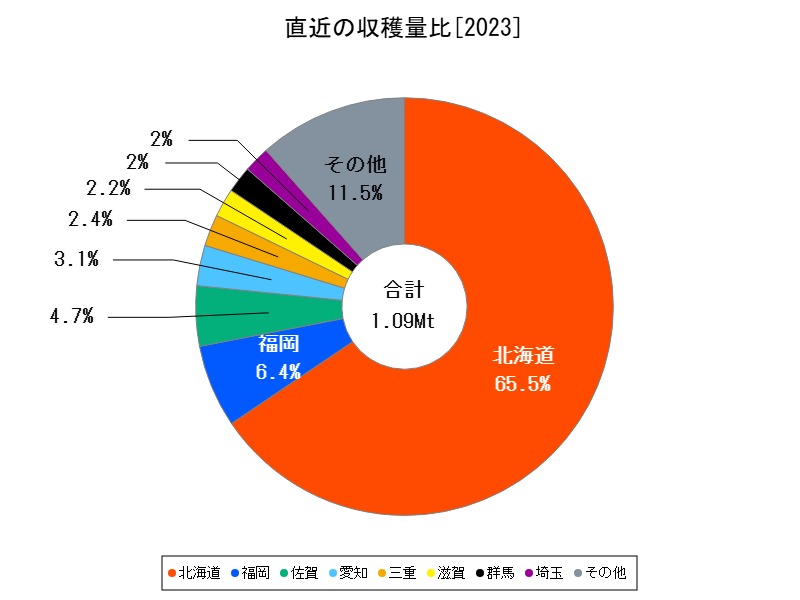 直近の収穫量比
