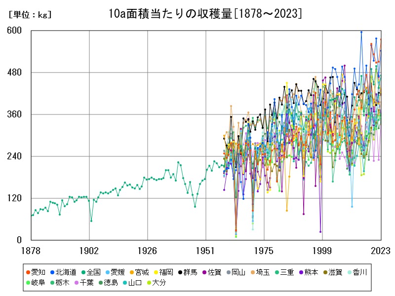 10a面積当たりの収穫量