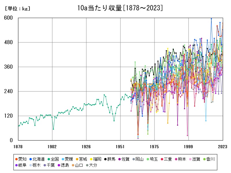 10a当たり収量