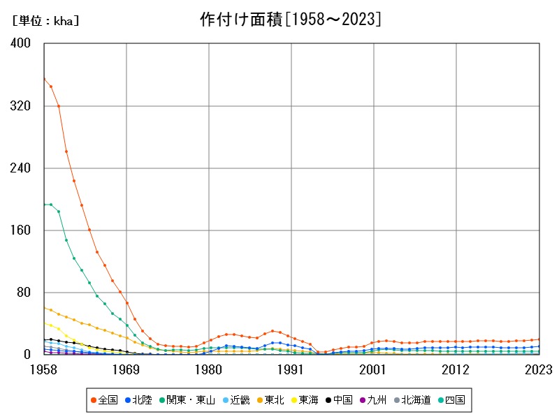 作付け面積