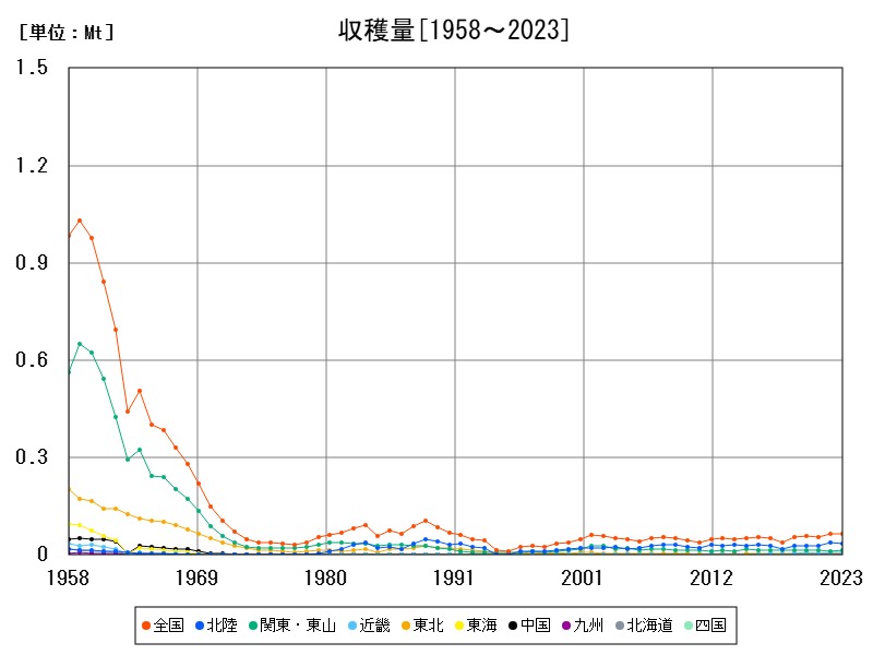 収穫量