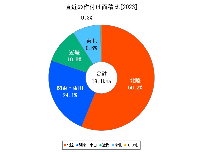 直近の作付け面積比