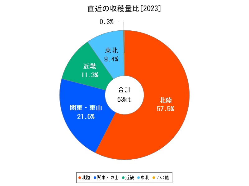 直近の収穫量比