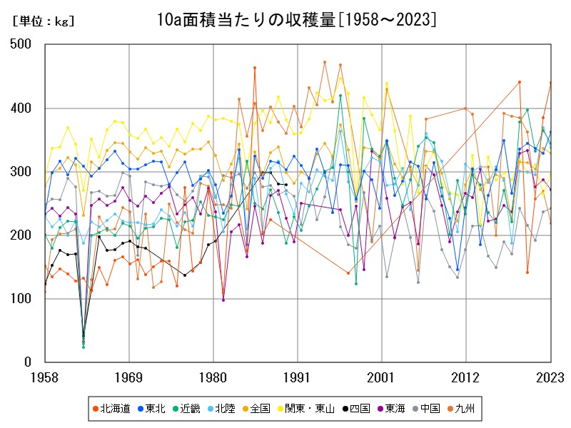 10a面積当たりの収穫量