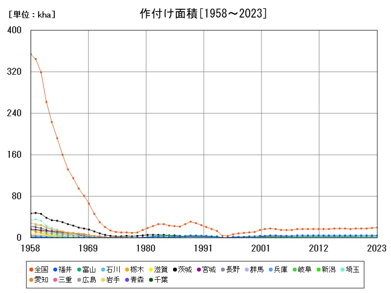作付け面積