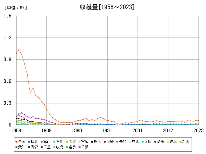 収穫量