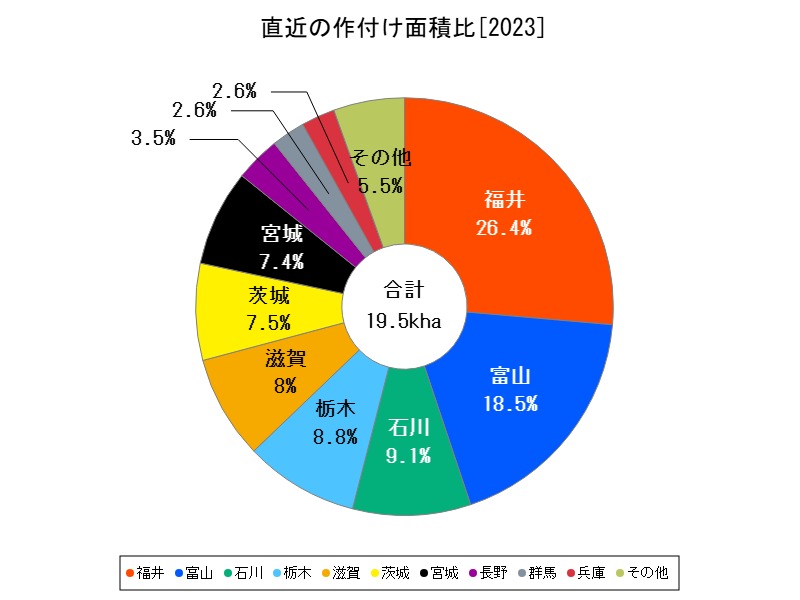 直近の作付け面積比