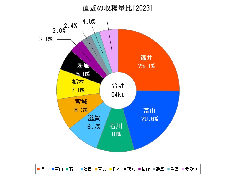 直近の収穫量比