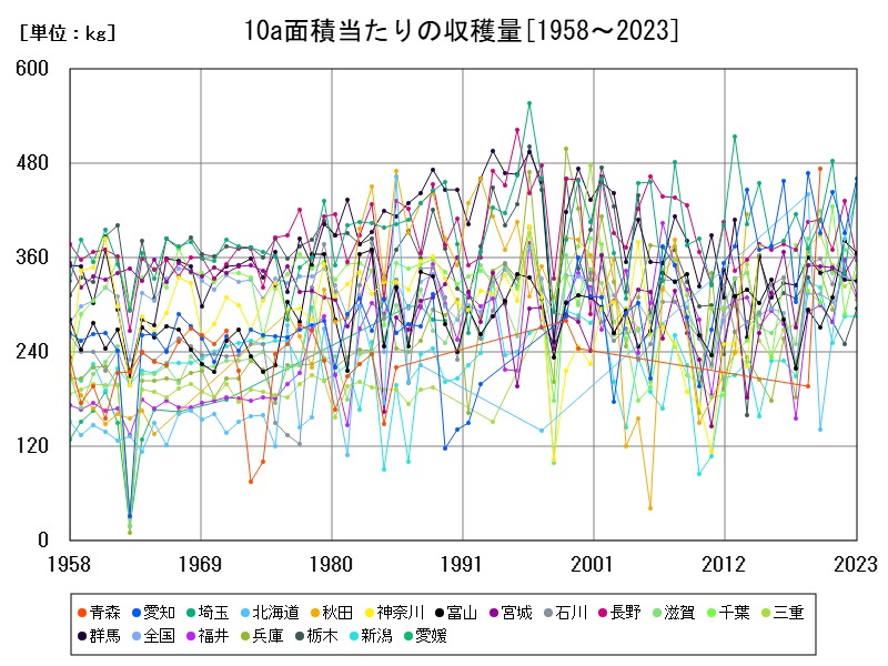 10a面積当たりの収穫量