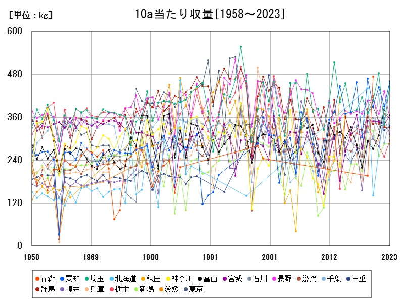 10a当たり収量