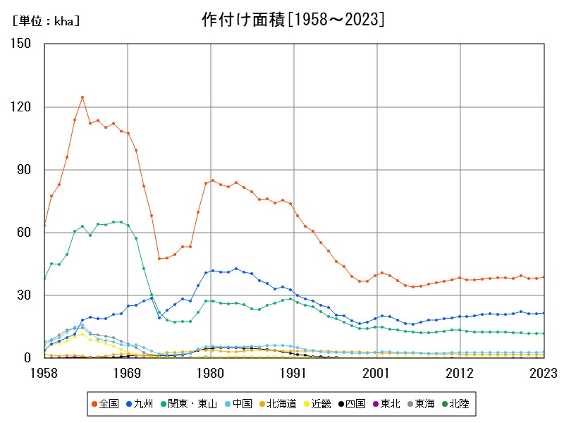 作付け面積