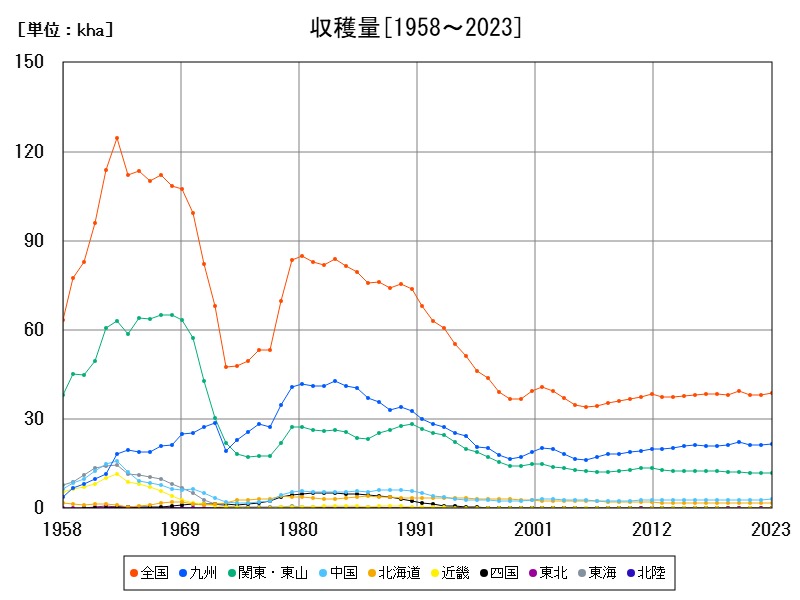 収穫量