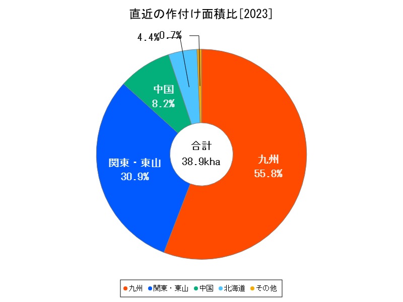 直近の作付け面積比