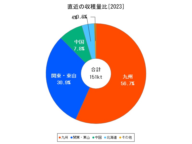 直近の収穫量比